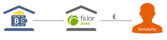 Der Express Handel Uber Die Fidor Api Bitcoin De