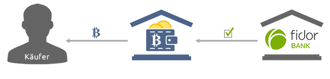 Der Express Handel Uber Die Fidor Api Bitcoin De